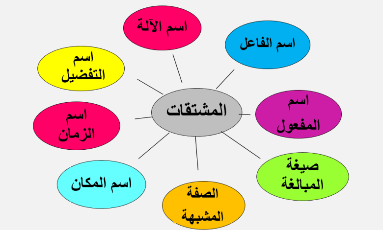 تعريف المشتقات في اللغة العربية وما هي انواع المشتقات