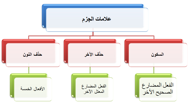 يتكون أسلوب الشرط من