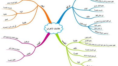 جدول علامات الإعراب في اللغة العربية الاصلية والفرعية