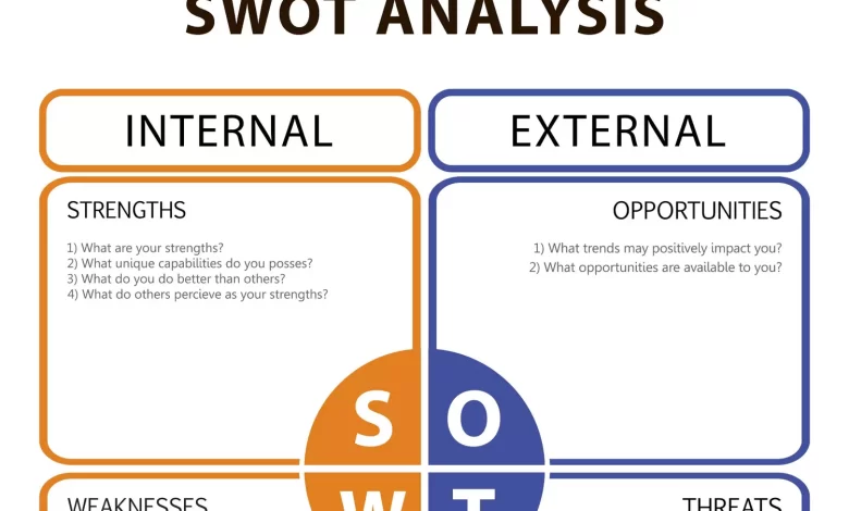 تحليل سوات الرباعي الاستراتيجي SWOT Analysis