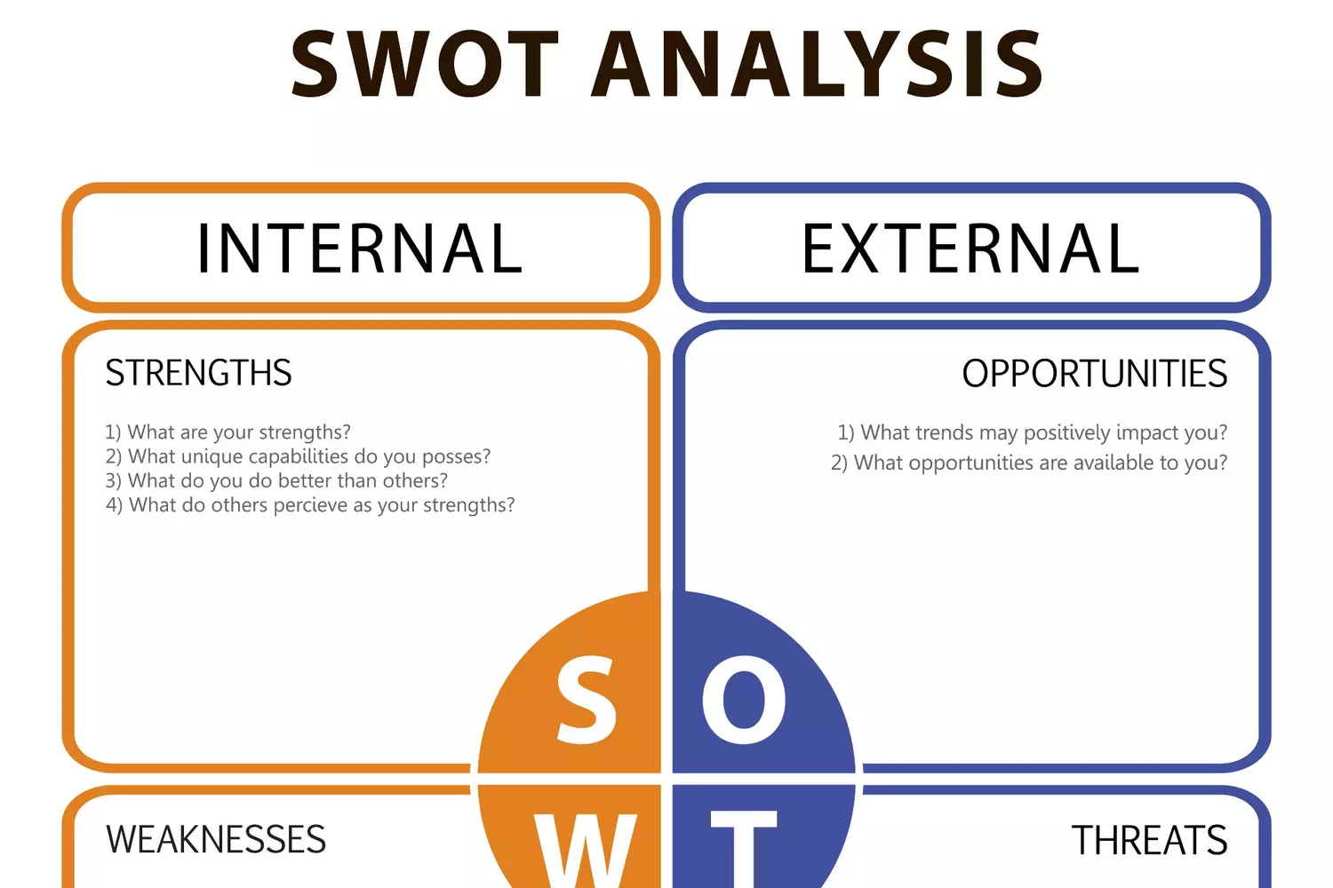 تحليل سوات الرباعي الاستراتيجي Swot Analysis